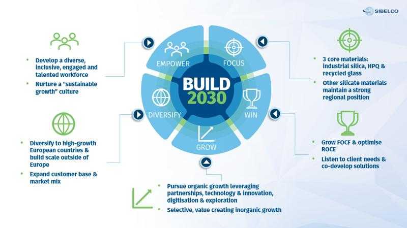 https://sibelco.getbynder.com/m/1c9f489514bc036c/webimage-Build-2030-diagram.jpg